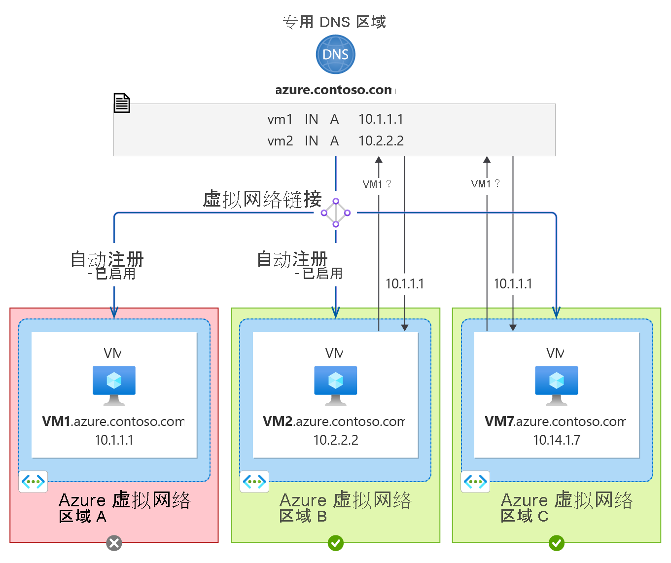 区域故障示例：三个 VNet，一个为红色，两个为绿色