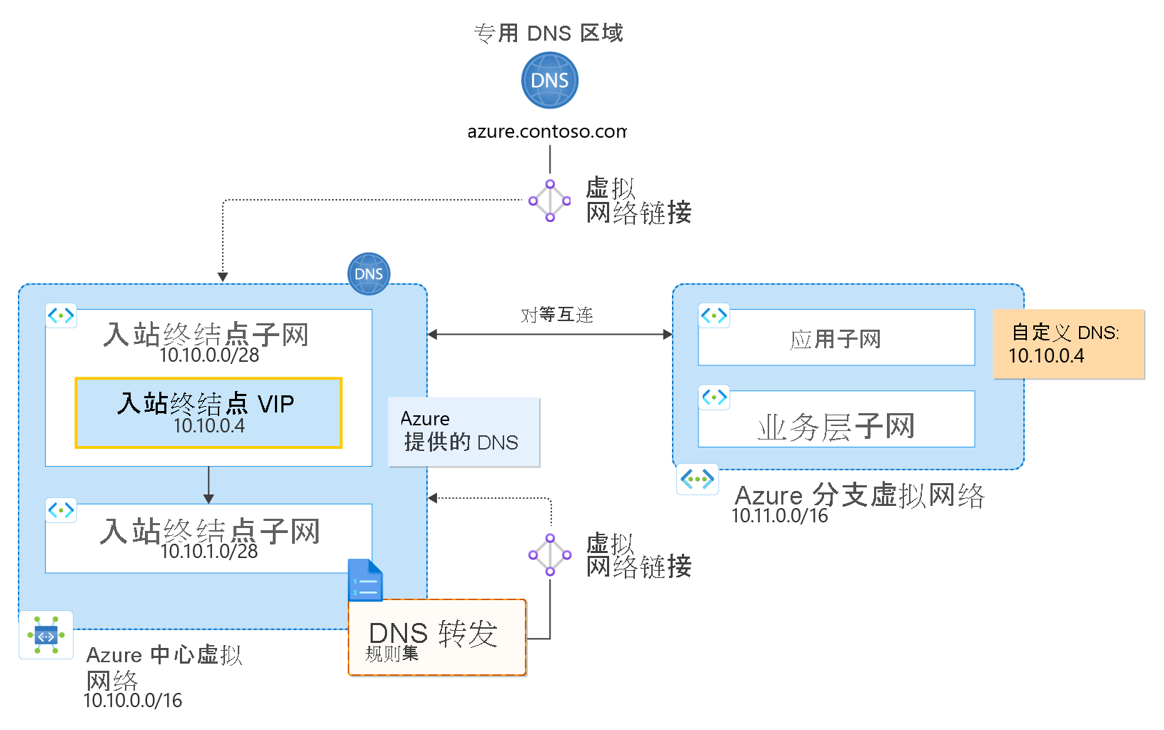 Hub and spoke with custom DNS diagram.