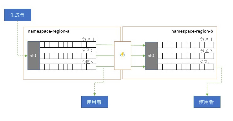 延迟优化