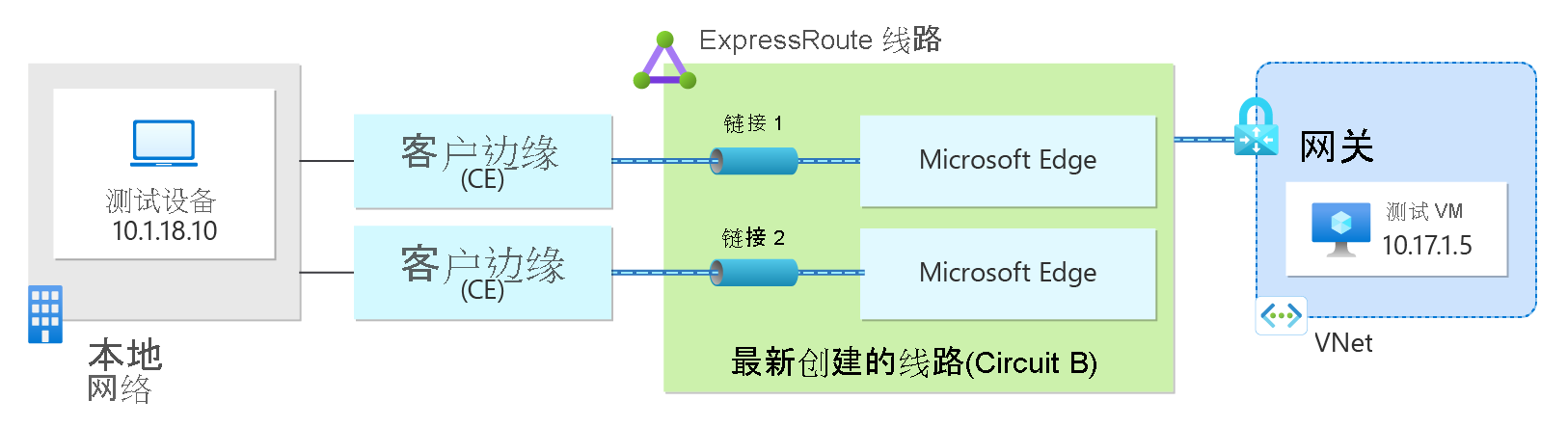 显示 Azure 中通过 ExpressRoute 连接与本地测试设备通信的 VM 的关系图。