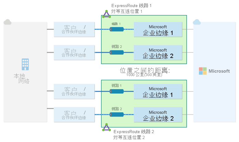 图中展示了在本地网络与 Microsoft 之间的两个不同对等互连位置配置的一对 ExpressRoute 线路。