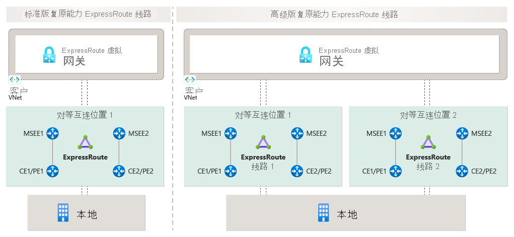 图中展示了通过 ExpressRoute 在本地网络与 Azure 之间建立的连接。