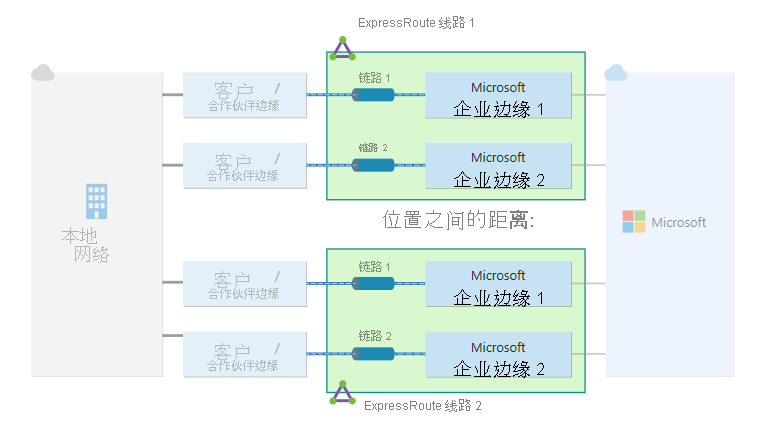 配置了最大复原能力的 ExpressRoute 线路示意图。