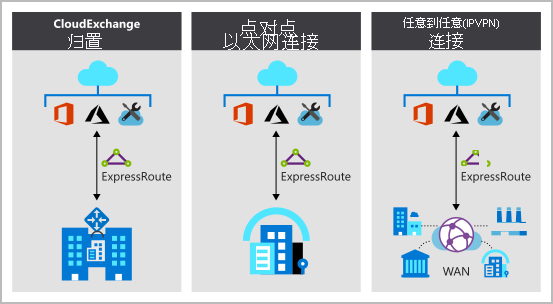 ExpressRoute 连接模型示意图