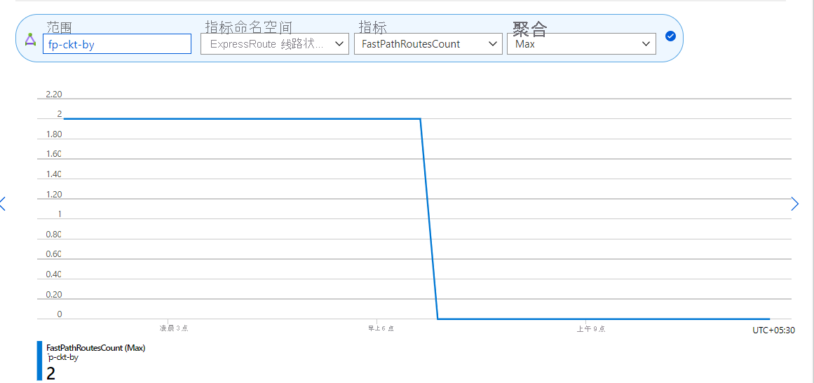 FastPath 线路级别指标路由计数的屏幕截图。