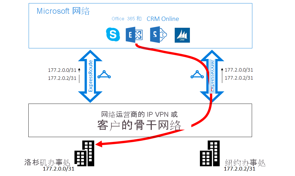 ExpressRoute 案例 2 - 从 Microsoft 到客户的路由欠佳