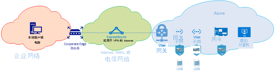 使用 ExpressRoute 或 VPN 在本地与 Azure 之间建立的网络路由域的示意图。