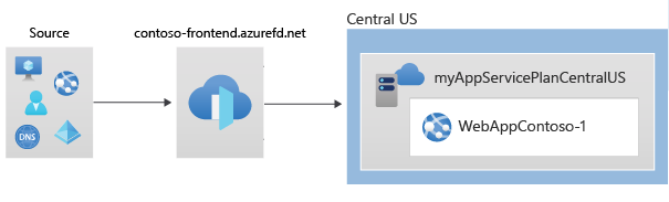 使用 Azure CLI 的 Front Door 部署环境示意图。