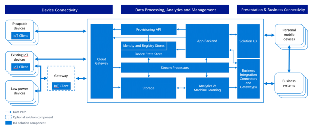 显示 Azure IoT 参考体系结构的示意图。