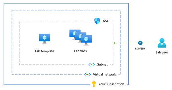 该图显示 Azure 实验室服务中的高级网络配置的概览。