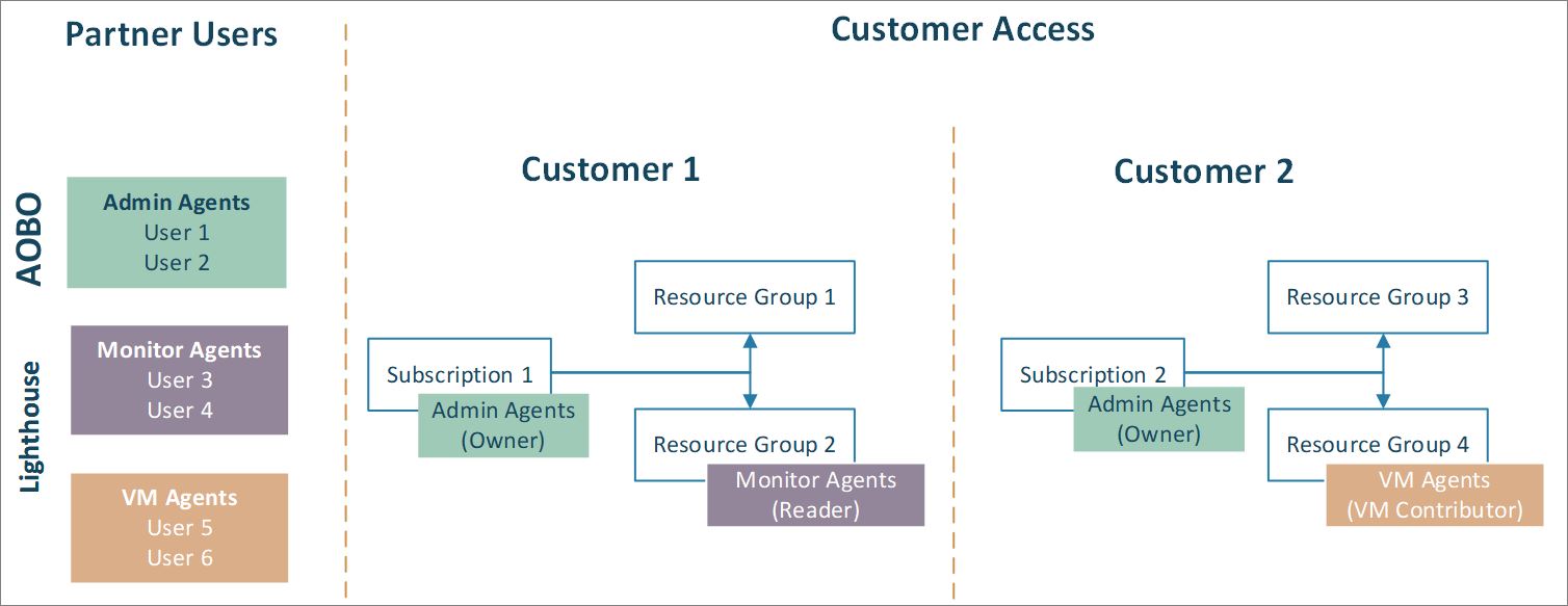 该图显示了使用 AOBO 和 Azure Lighthouse 进行租户管理。