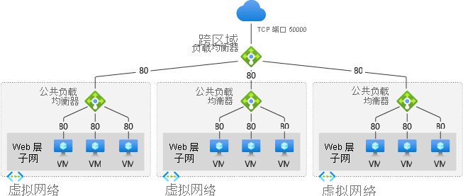 跨区域负载均衡器示意图。