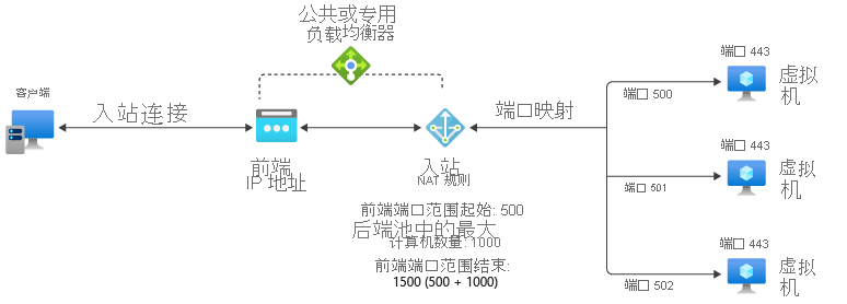 此图显示一个多虚拟机入站 NAT 规则。