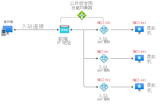 此图显示一个单虚拟机入站 NAT 规则。