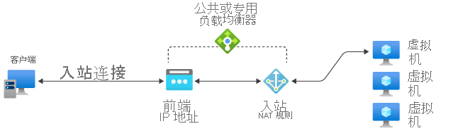 入站 NAT 规则参考关系图