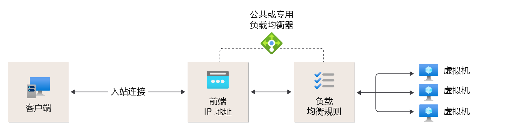 负载均衡器规则参考关系图