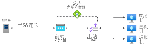 出站规则参考关系图