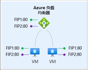 使用浮动 IP 的多个前端 IP 的负载均衡器流量示意图。