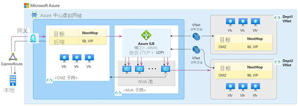 包含以 HA 模式部署的 NVA 的中心辐射型虚拟网络的示意图。