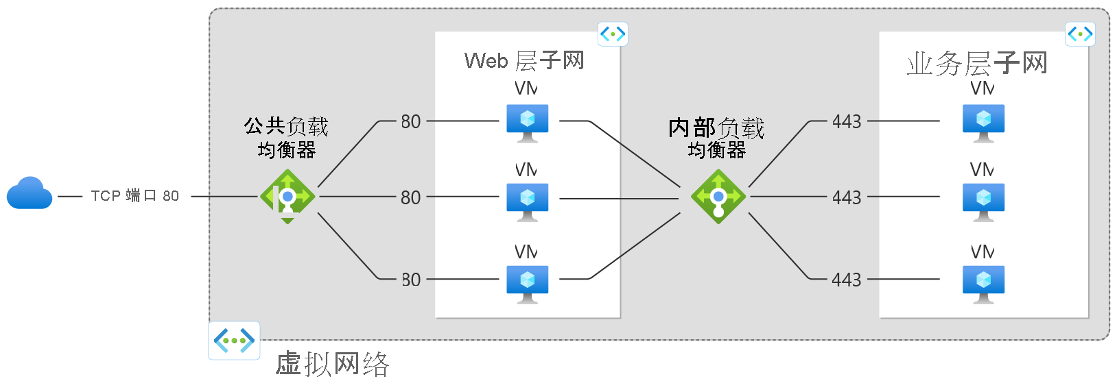 此图描绘了引导流量的负载均衡器。