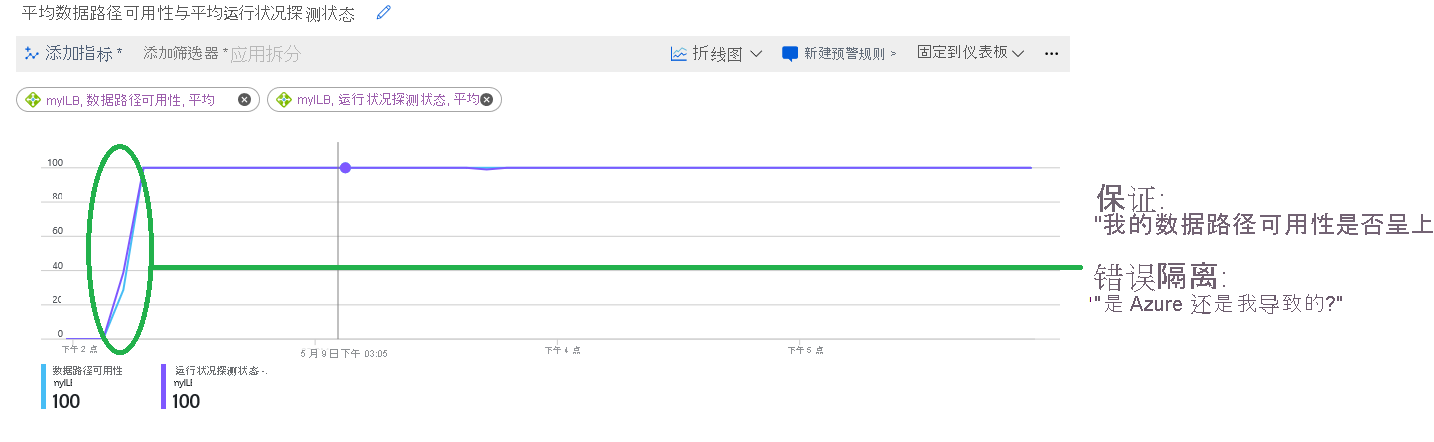 结合使用“数据路径可用性”和“运行状况探测状态”指标。