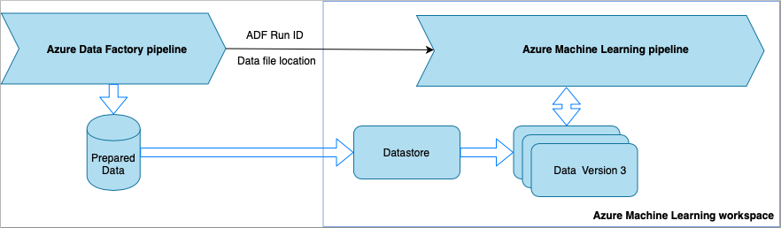 该图显示了 Azure 数据工厂管道和 Azure 机器学习管道，以及它们与原始数据和准备好的数据进行交互的方式。数据工厂管道将数据馈送到“准备好的数据”数据库，该数据库为数据存储提供数据，数据存储又为机器学习工作区中的数据集提供数据。