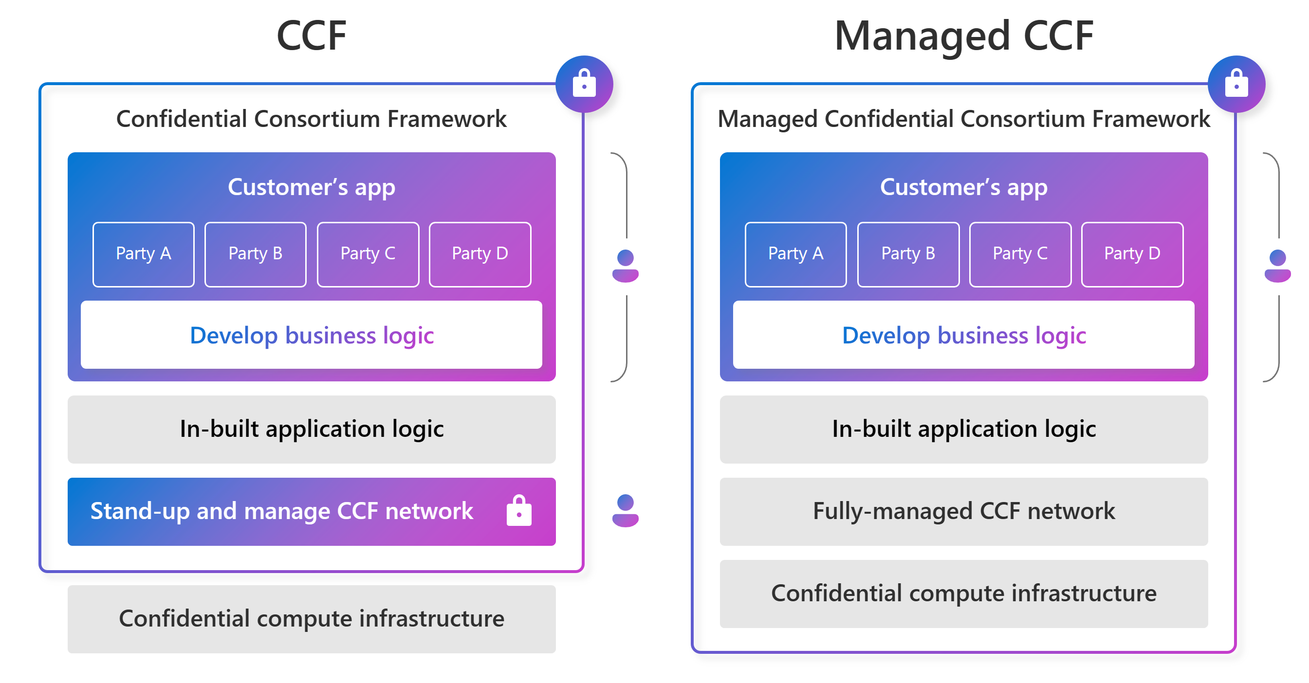 显示 Azure 托管 CCF 与开源 CCF 的关系图。