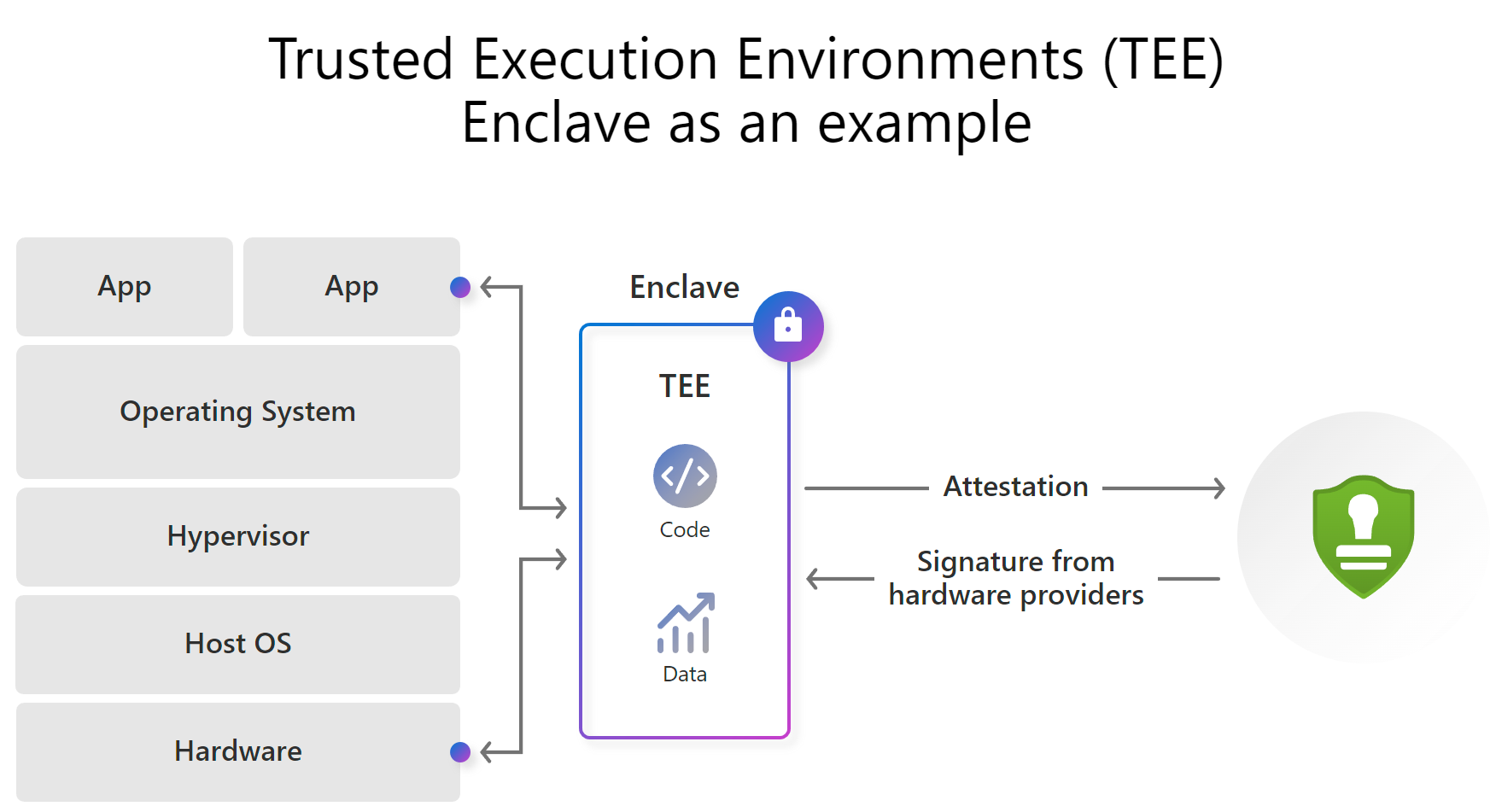 显示 TEE enclave 示例的关系图。