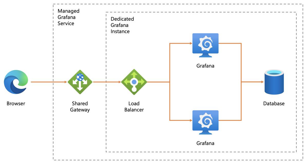 托管 Grafana 标准层实例设置的示意图。