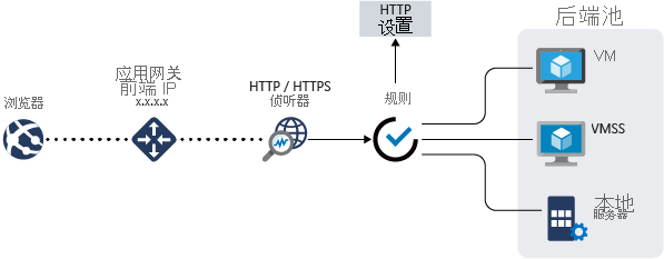 应用程序网关示例的图像。