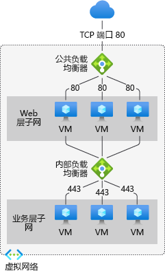 Azure 负载均衡器示例的屏幕截图。