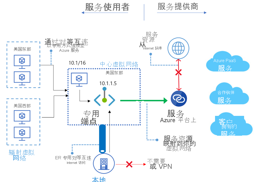 专用终结点概述的屏幕截图。