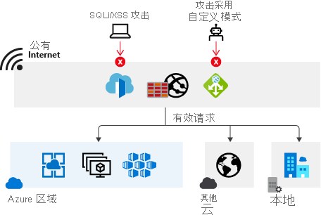 Web 应用程序防火墙的屏幕截图。