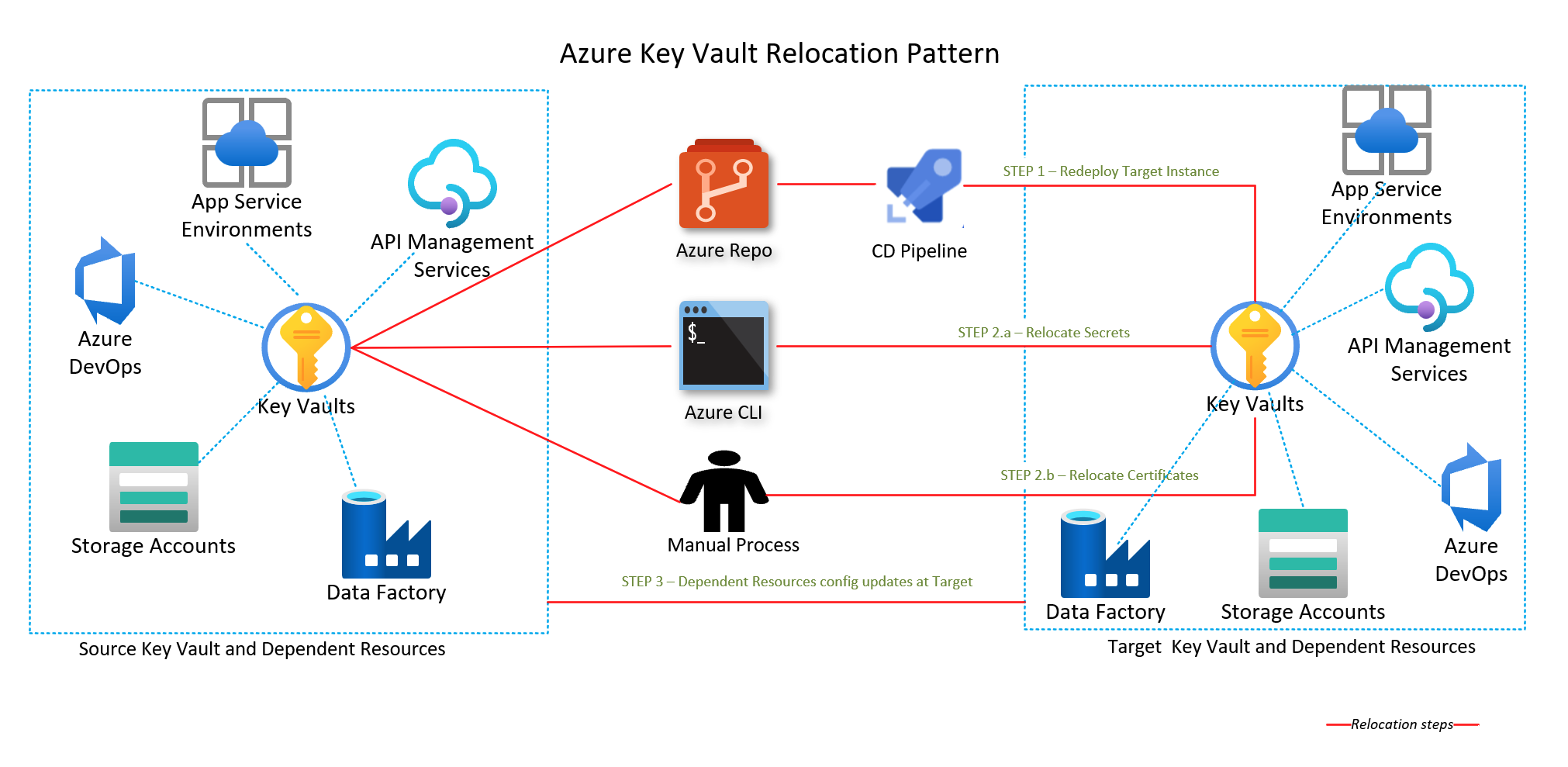 显示 Azure Key Vault 重定位模式的示意图