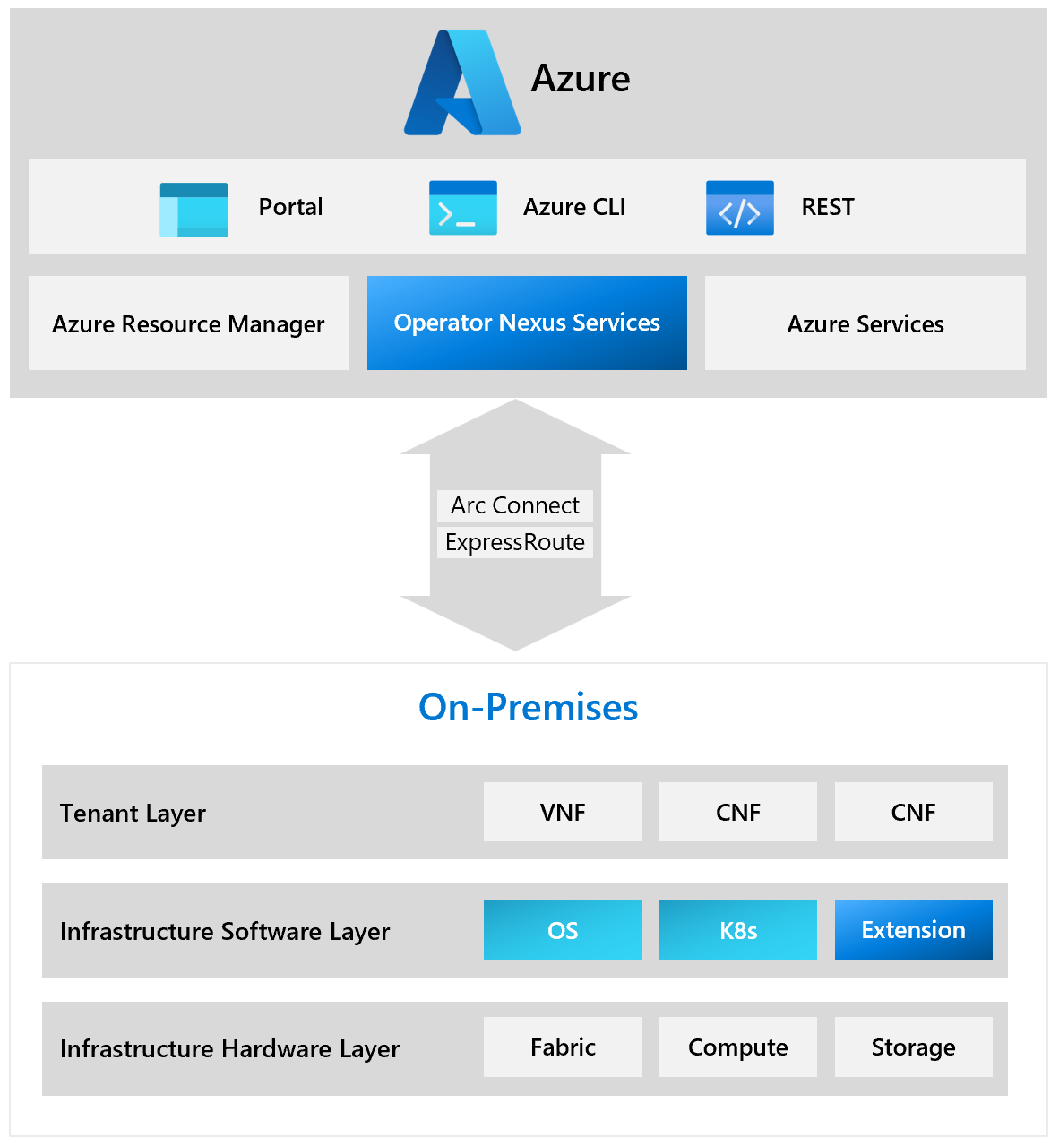 显示 Azure Operator Nexus 概述的示意图。