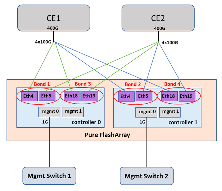 Azure 操作员 Nexus 存储设备连接示意图。