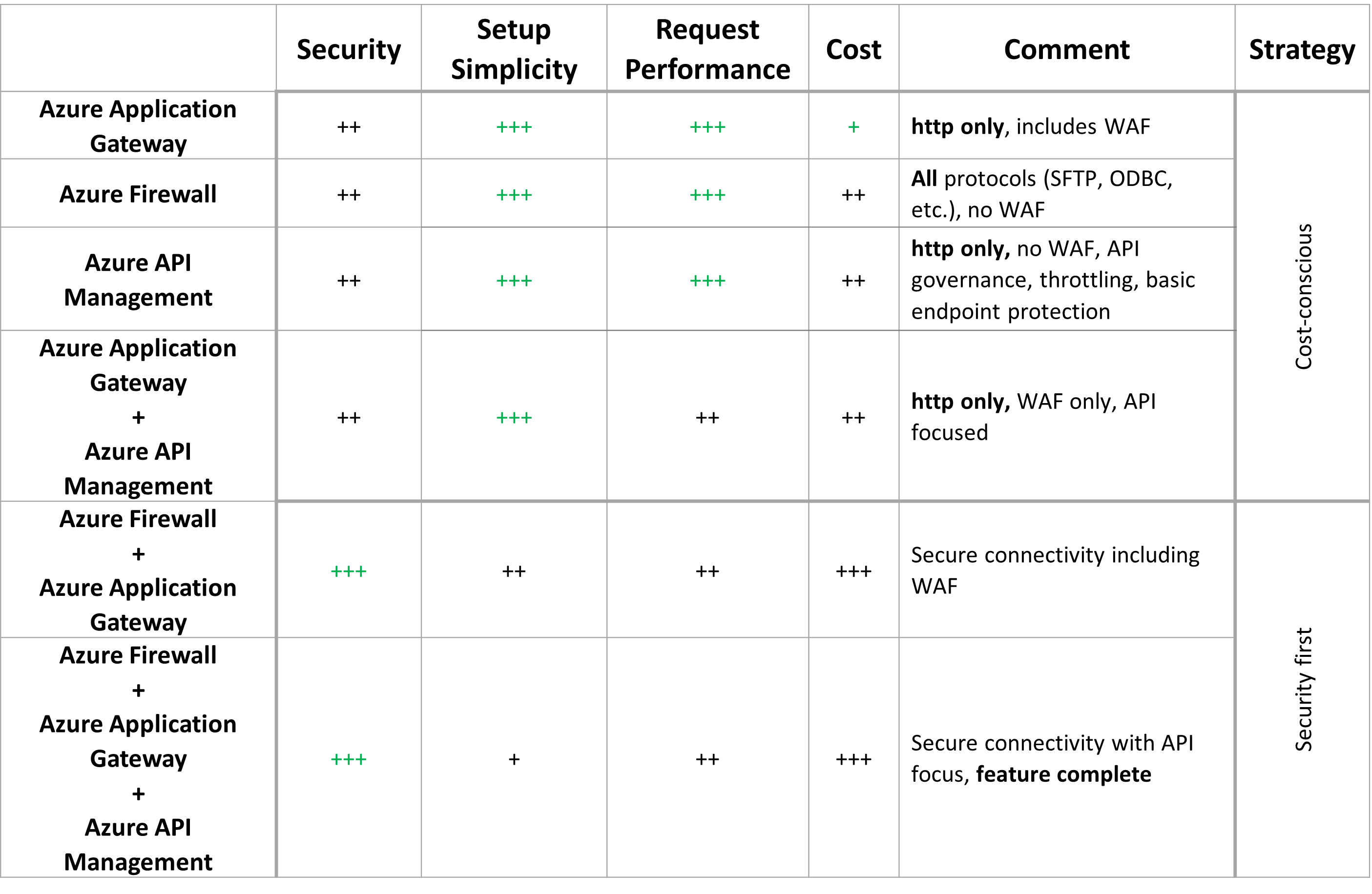 对本文中讨论的网关组件进行比较的表。