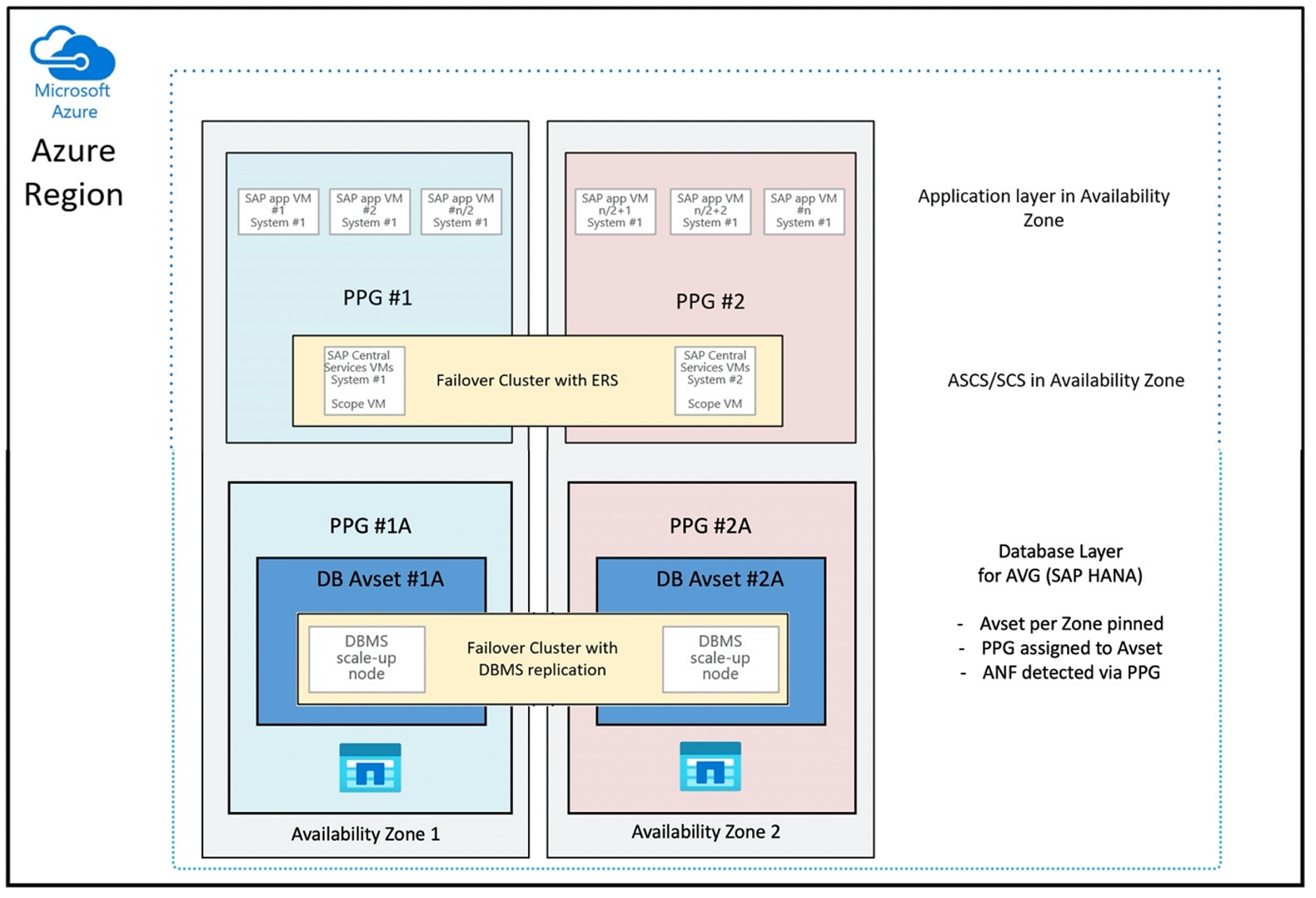 Azure NetApp 文件应用程序卷组和邻近放置组体系结构的关系图。