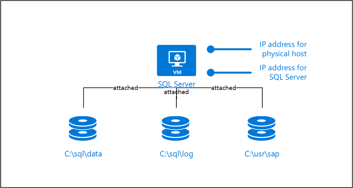 Diagram that shows an Oracle database on Linux.