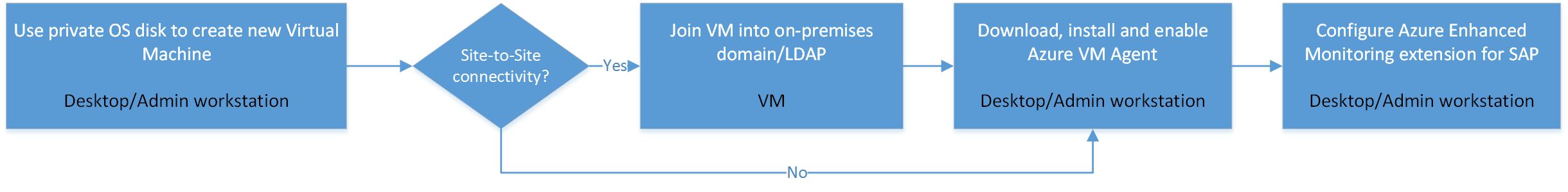 使用 VM 磁盘为 SAP 系统部署 VM 的流程图