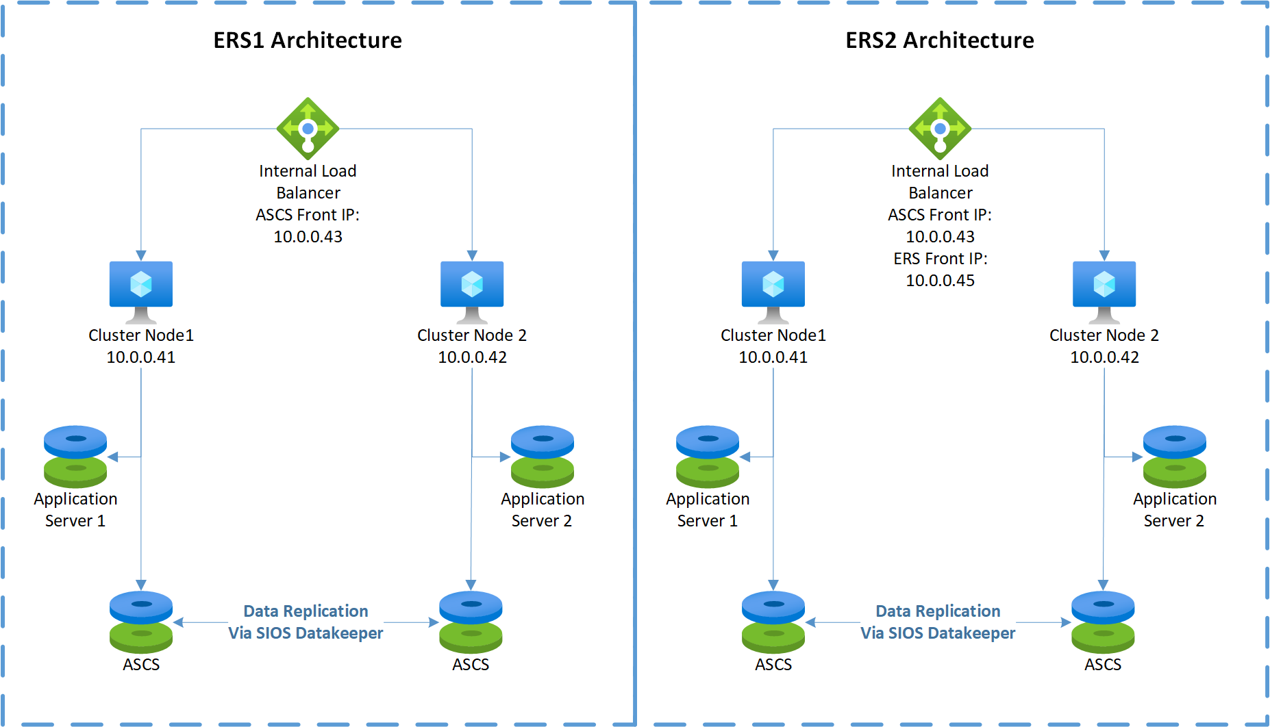 Azure 中 Windows Server 故障转移群集配置的关系图，其中包含 SIOS DataKeeper 和本地安装的 SAP 应用程序服务器。