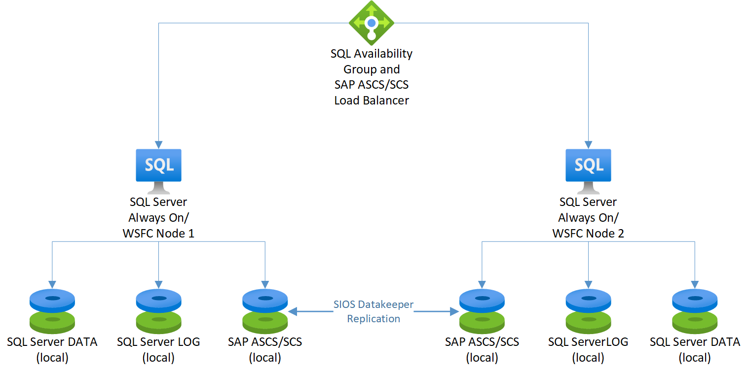 SQL Server Always On 节点上使用 SIOS DataKeeper 的 SAP ASCS/SCS 的关系图。