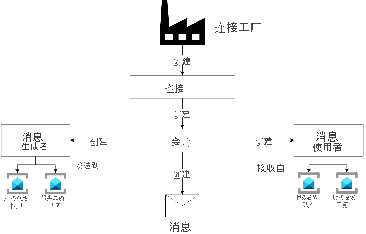 Diagram showing JMS 1.1 Programming model.