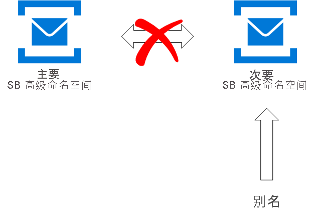 显示从主命名空间到辅助命名空间的故障转移流的图像。