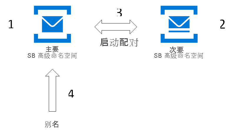 设置与异地灾难恢复配对的屏幕的屏幕截图。