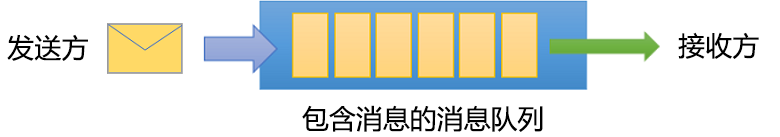 显示服务总线队列的示意图，其中包含发送消息的发送方和接收消息的接收方。