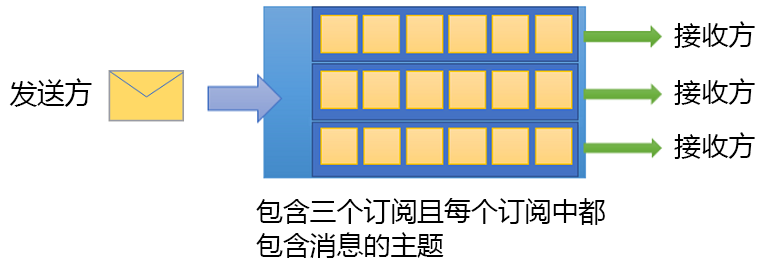 显示服务总线主题的示意图，其中包含一个发送方和多个接收方。