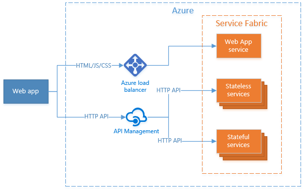 该关系图显示了如何仍通过 Web 服务来提供 Web UI，同时通过 Azure API 管理来托管和路由 HTTP API 调用。