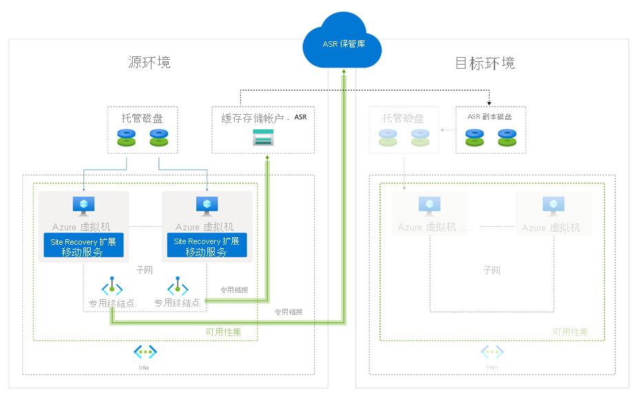 具有专用终结点的 Site Recovery 的参考体系结构。