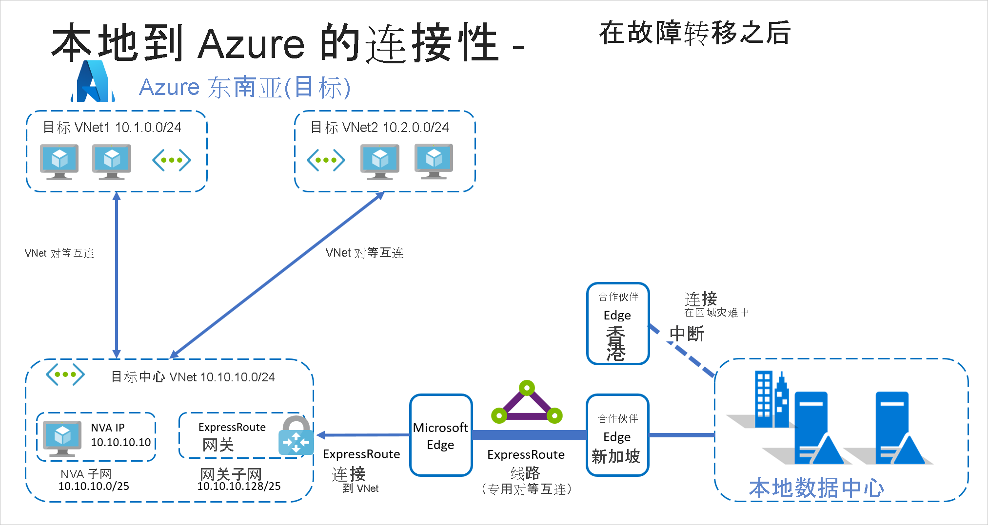 故障转移之后使用 ExpressRoute 建立本地到 Azure 的连接